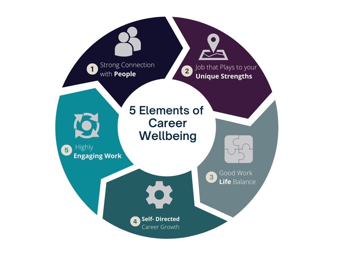 Career Wellbeing Framework